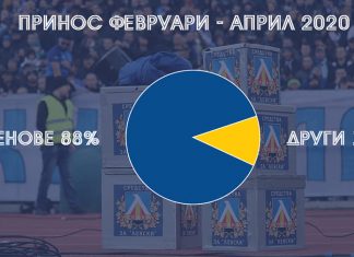„Сините“ фенове са събрали 1,7 милиона за три месеца